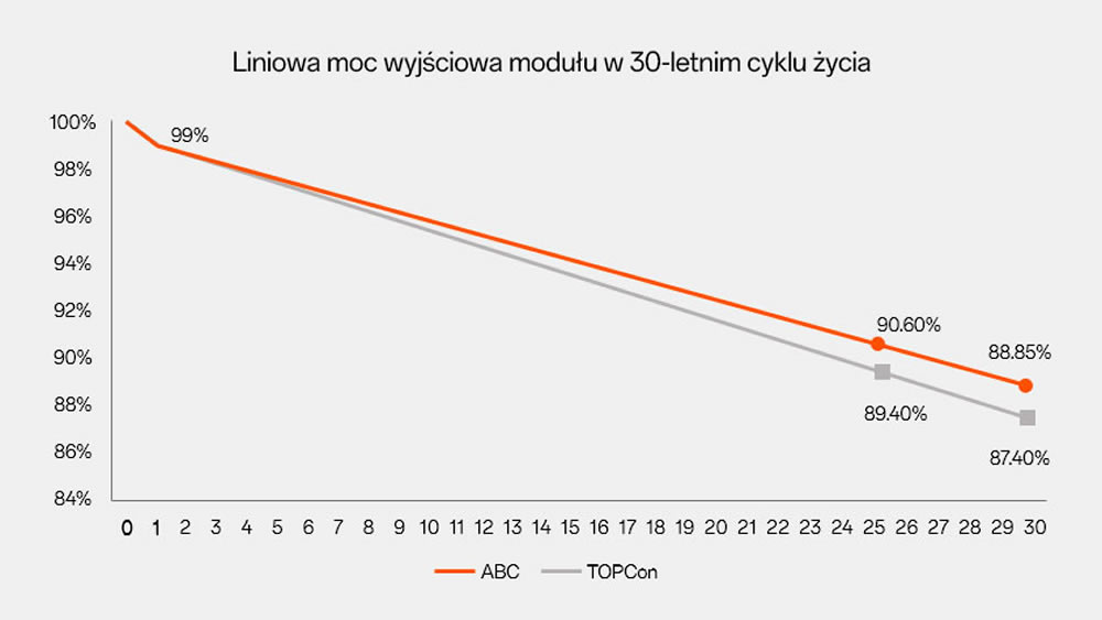 一致地皮面积 更高装机容量